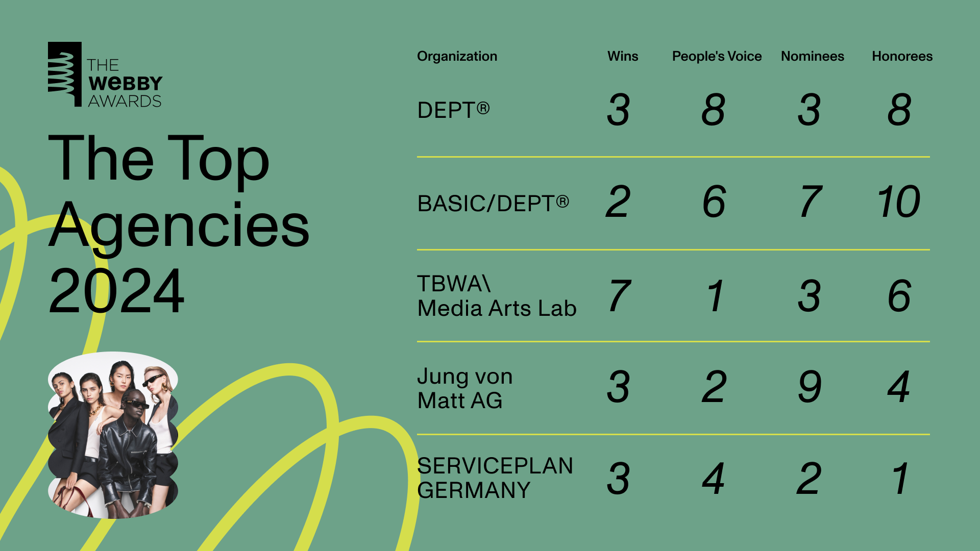 Image description: Chart on a green background, with the Webby Awards logo in Black and photo in the left-hand corner of Gucci\'s website. The chart lists the top-ranked advertising agencies of 2024, including DEPT, BASIC/DEPT, TBWA, Jung Von Matt AG, Serviceplan Germany Text reads: The Top Agencies 2024.