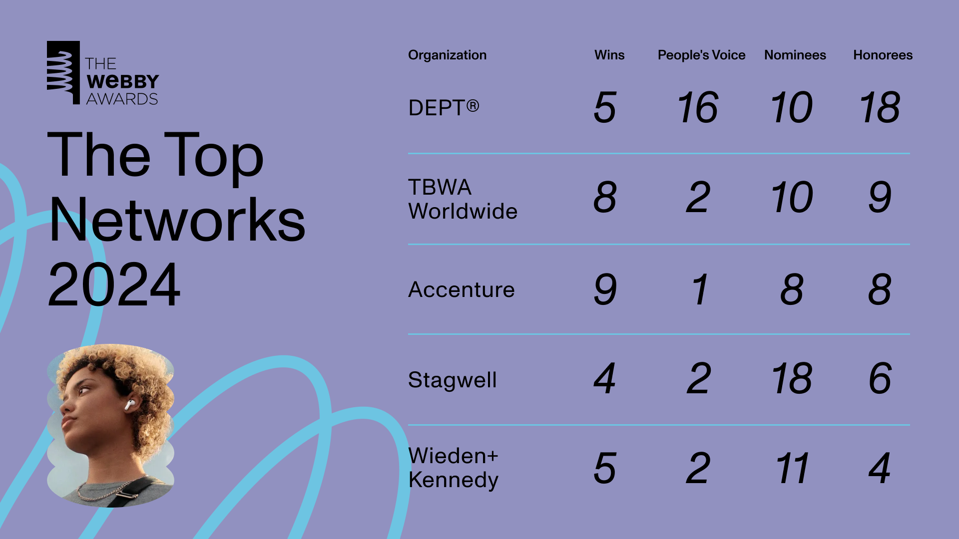 Image description: Chart on a purple background, with the Webby Awards logo in Black and photo in the left-hand corner of Apple campaign website. The chart lists the top-ranked advertising agency networks of 2024. Text reads: The top networks of 2024, and lists DEPT, TBWA Worldwide, Accenture, Stagwell, and Wieden+Kennedy